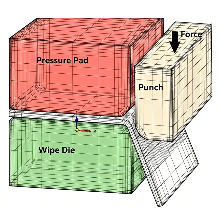 Diagram of wipe bending with a pressure pad and wipe die
