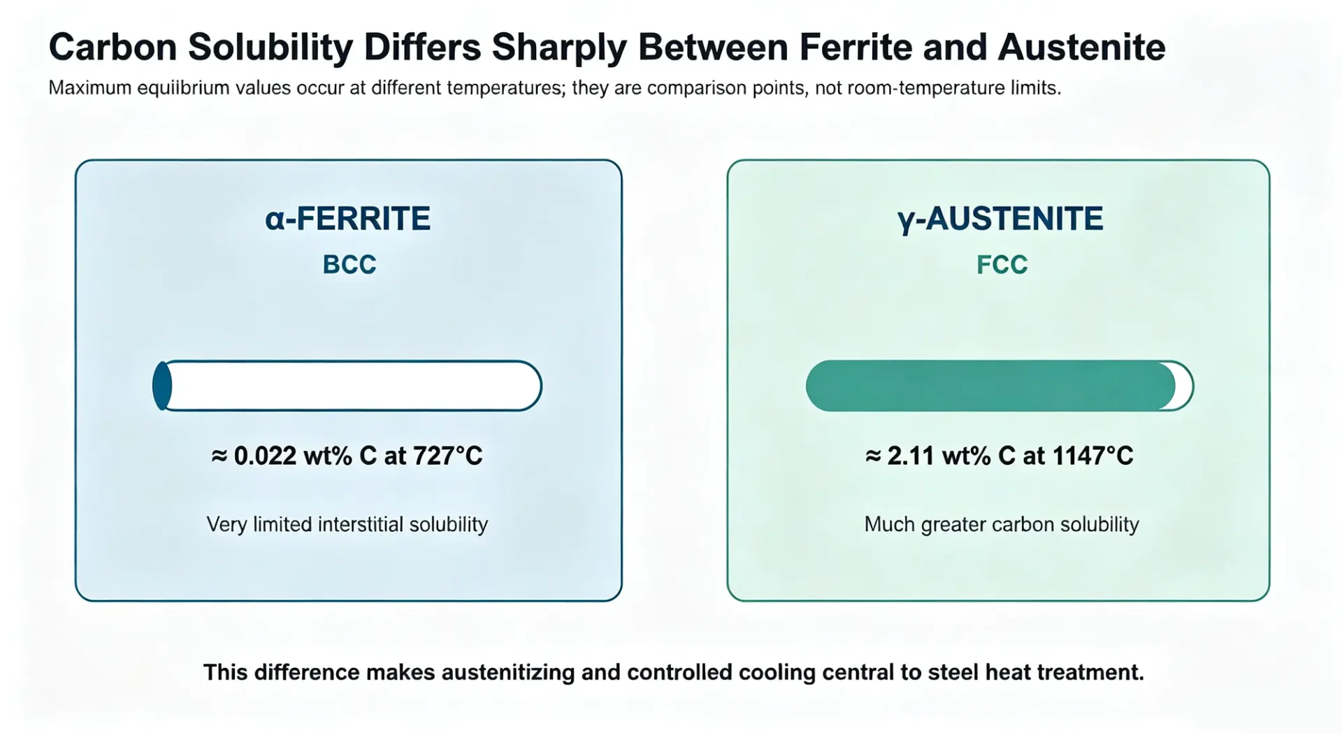 Comparison of maximum equilibrium carbon solubility in ferrite and austenite crystal structures