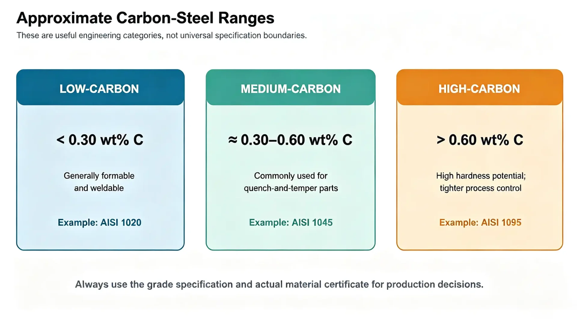 Approximate carbon steel categories with representative grades and typical carbon content ranges