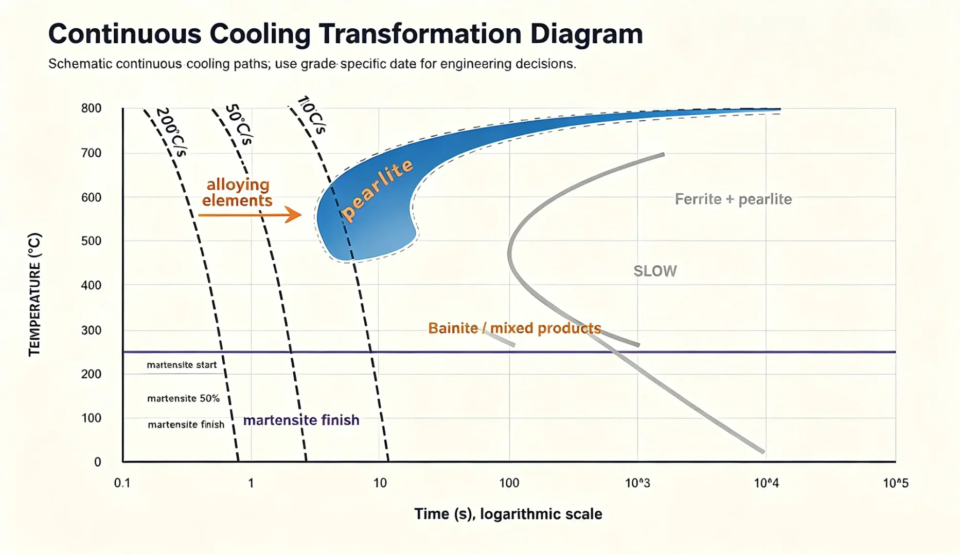 Schematic continuous-cooling-transformation CCT diagram with fast, moderate, and slow cooling paths