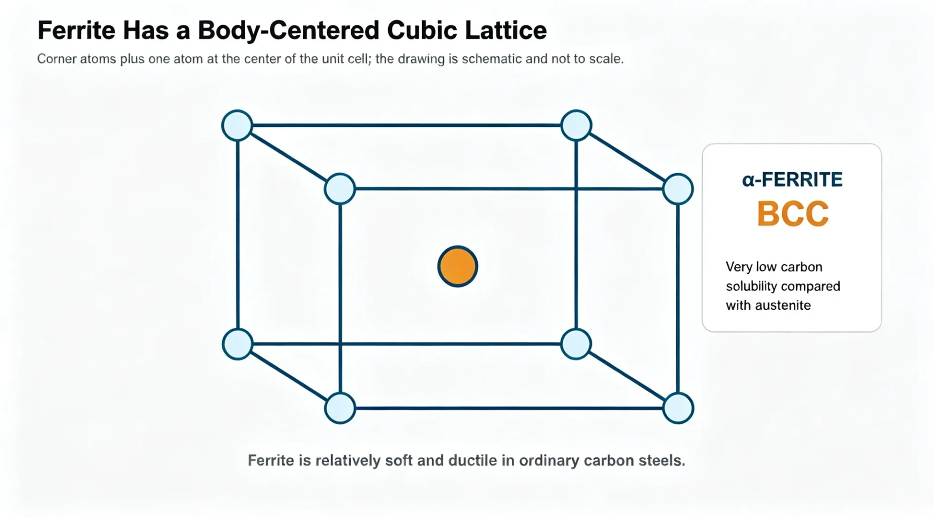 Schematic body-centered cubic unit cell structure of alpha ferrite in carbon steel