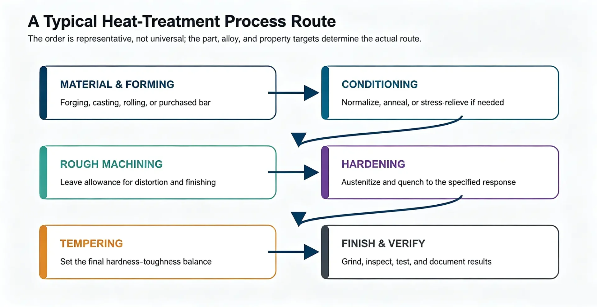 Flowchart of a typical steel heat treatment manufacturing route from material forming to final inspection