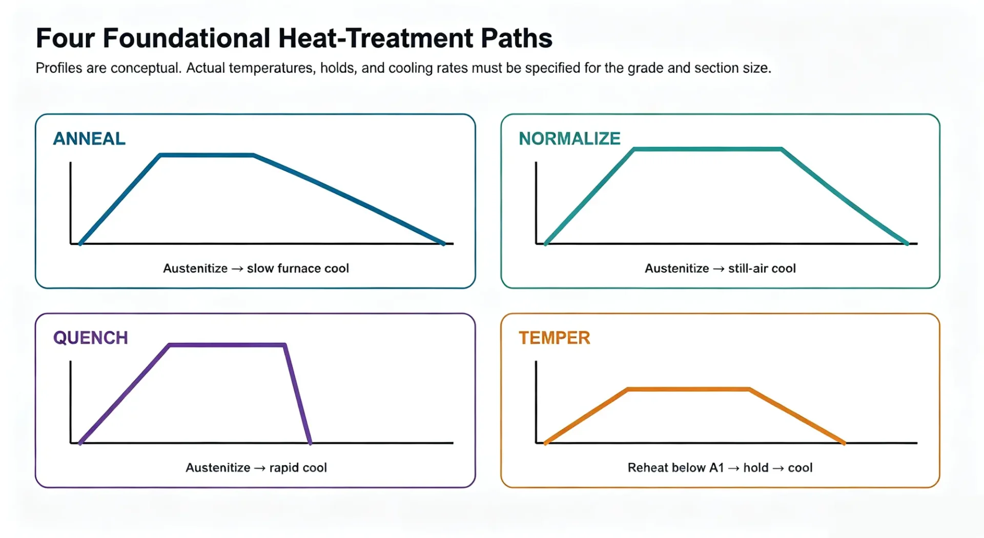 Conceptual temperature-time profiles for annealing, normalizing, quenching, and tempering processes