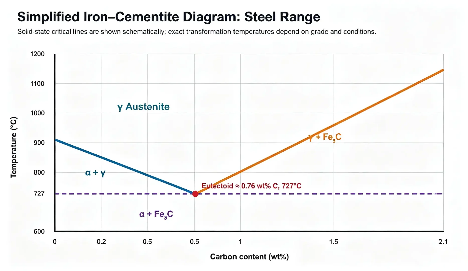 Simplified iron-cementite phase diagram showing equilibrium phases in the steel composition range