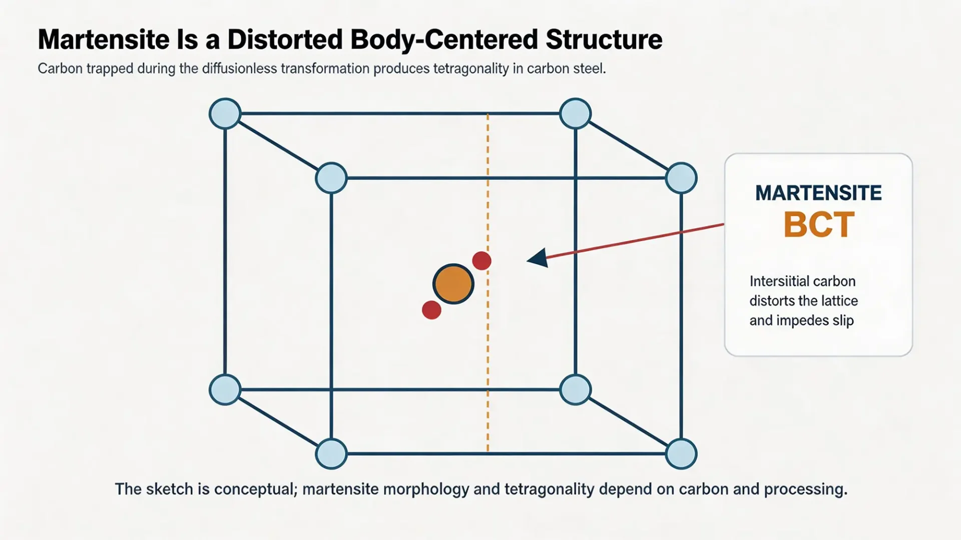 Conceptual body-centered tetragonal martensite lattice with trapped interstitial carbon atoms