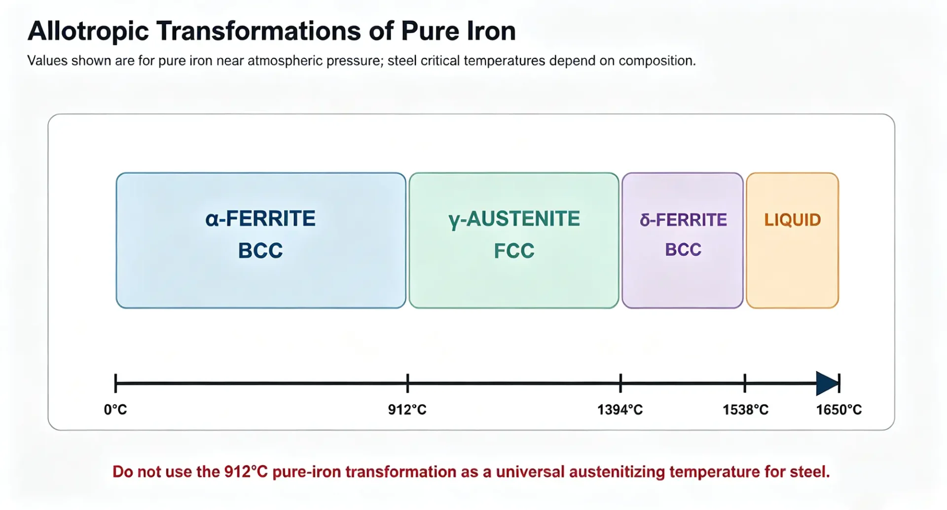 Allotropic transformation temperature ranges for pure iron at atmospheric pressure