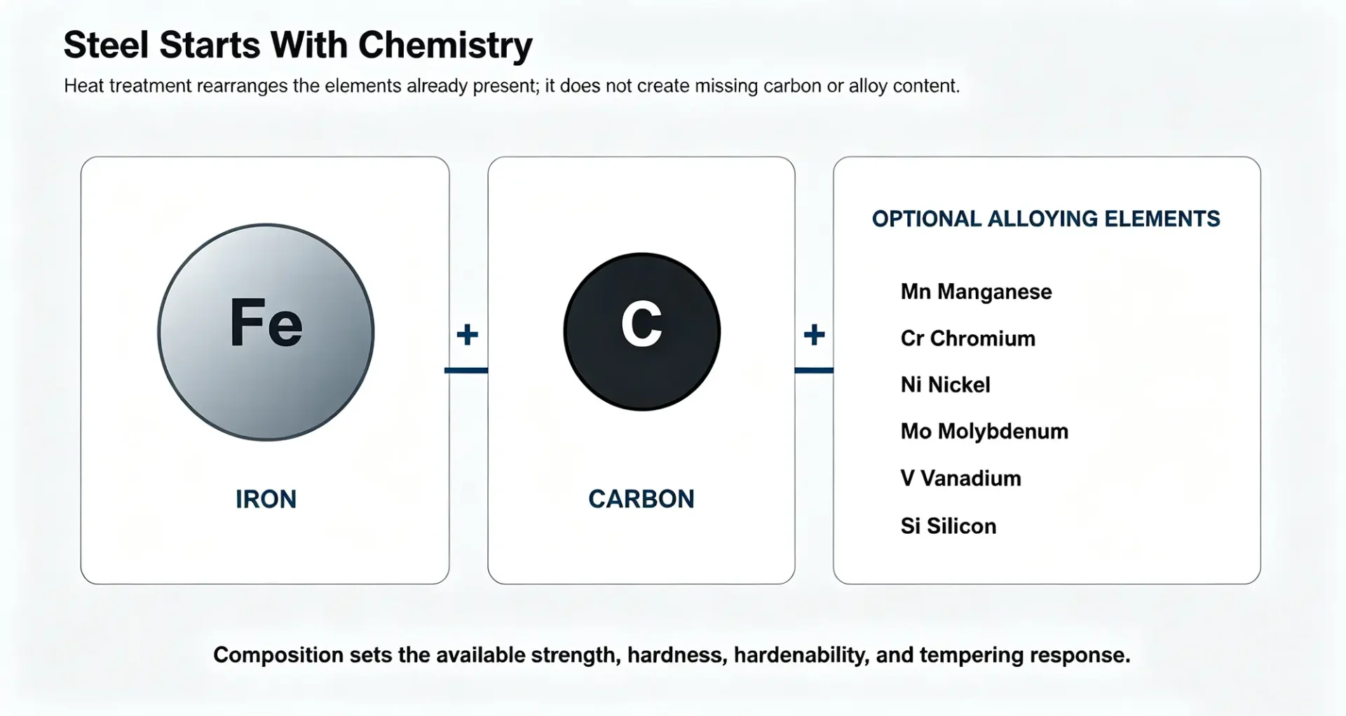 Diagram showing iron, carbon, and common alloying elements that define steel heat treatment response