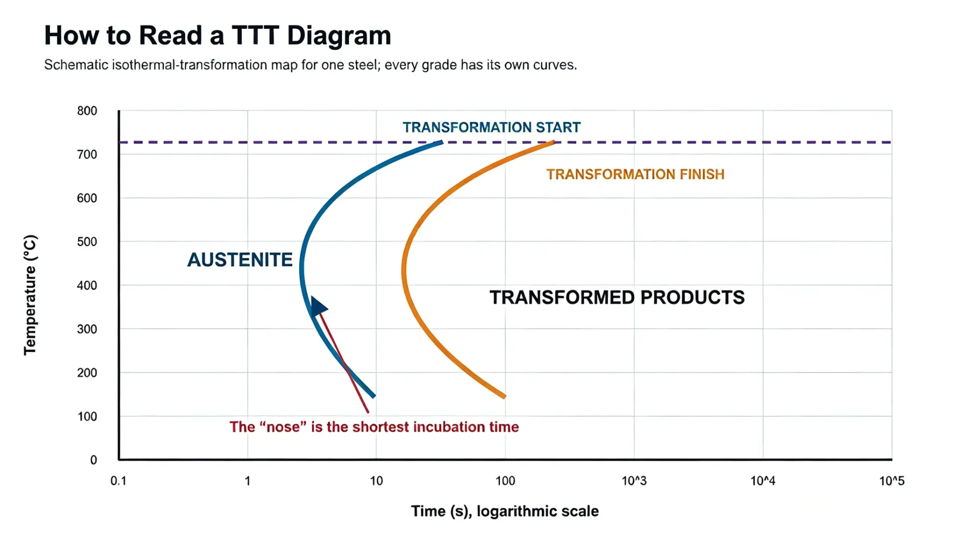 Basic anatomy of a schematic time-temperature-transformation TTT diagram with logarithmic time axis