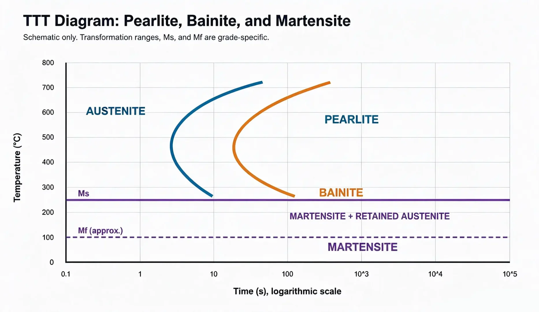 Schematic TTT diagram showing pearlite, bainite, and martensite transformation product regions