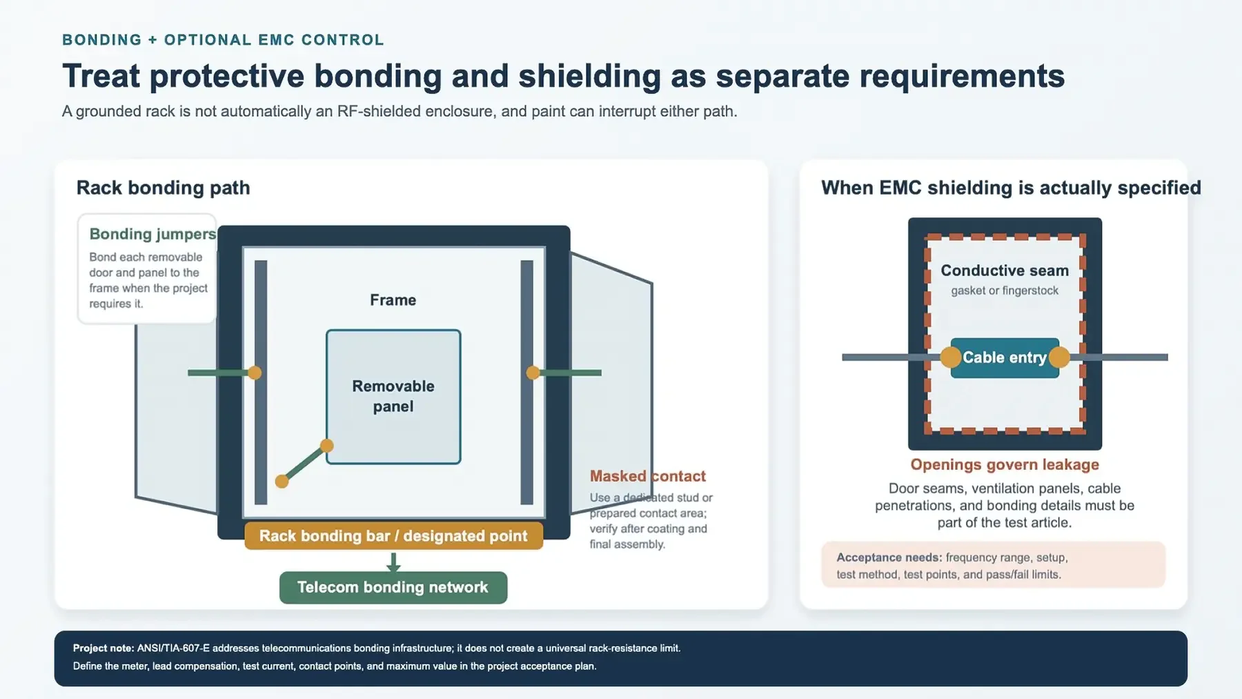 Diagram of server rack bonding points, grounding conductor, conductive seams, and filtered cable entry