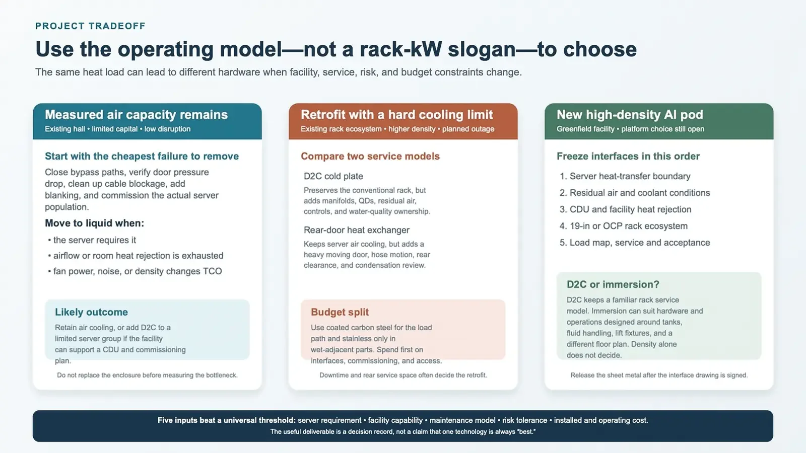 Project tradeoff diagram comparing air cooling, cold-plate retrofit, rear-door cooling, and immersion for AI racks