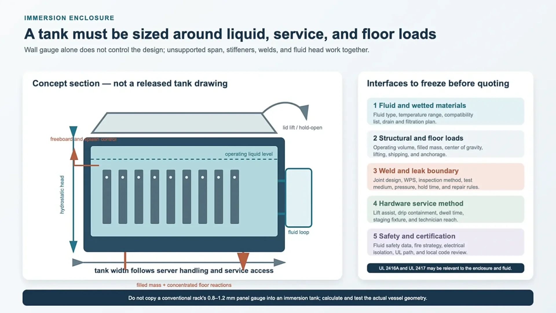 Cross-section diagram of an immersion cooling tank showing liquid level, hydrostatic head, lid service, and floor loads
