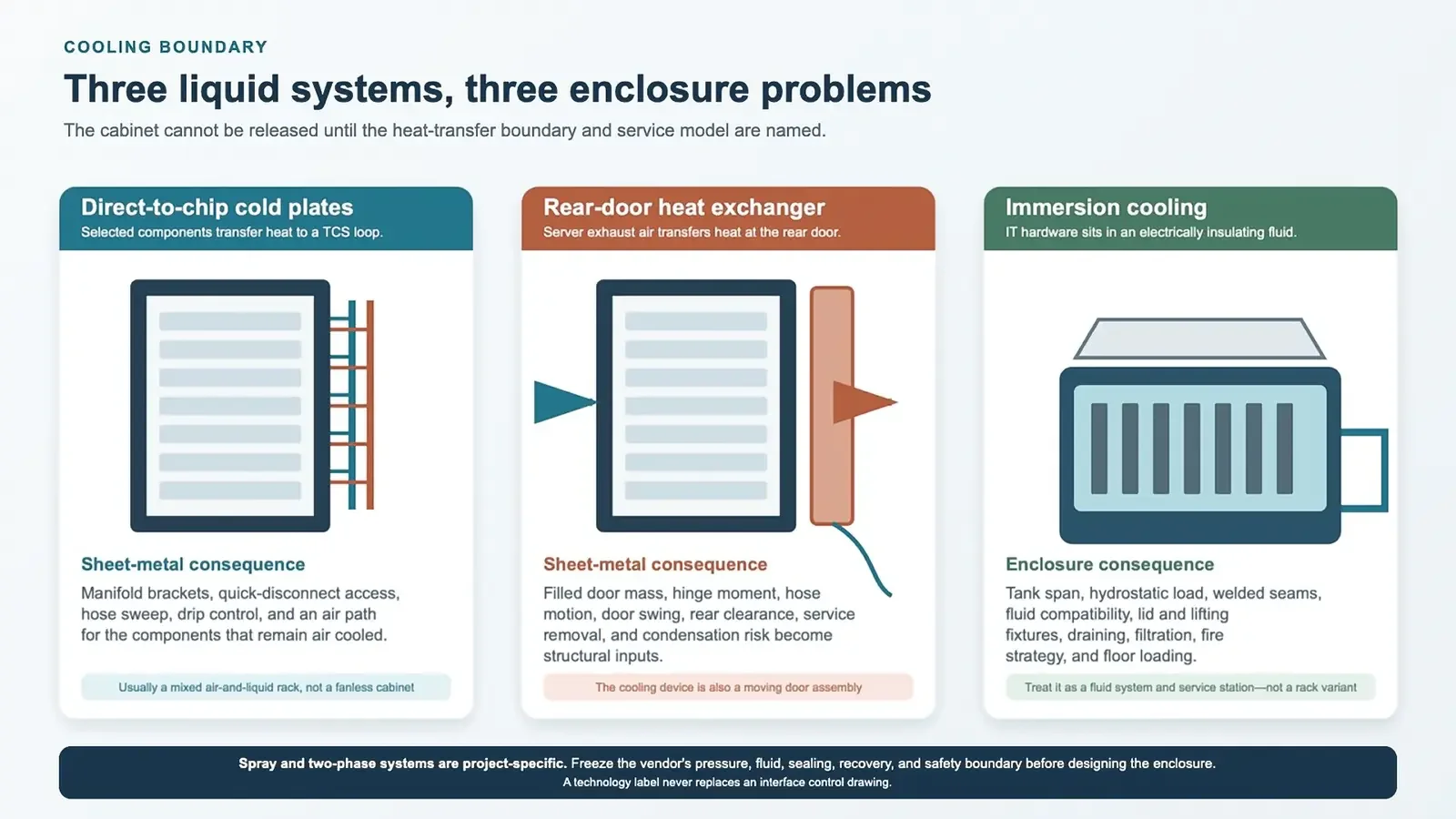 Diagram comparing direct-to-chip cold plates, rear-door heat exchangers, and immersion cooling enclosure requirements