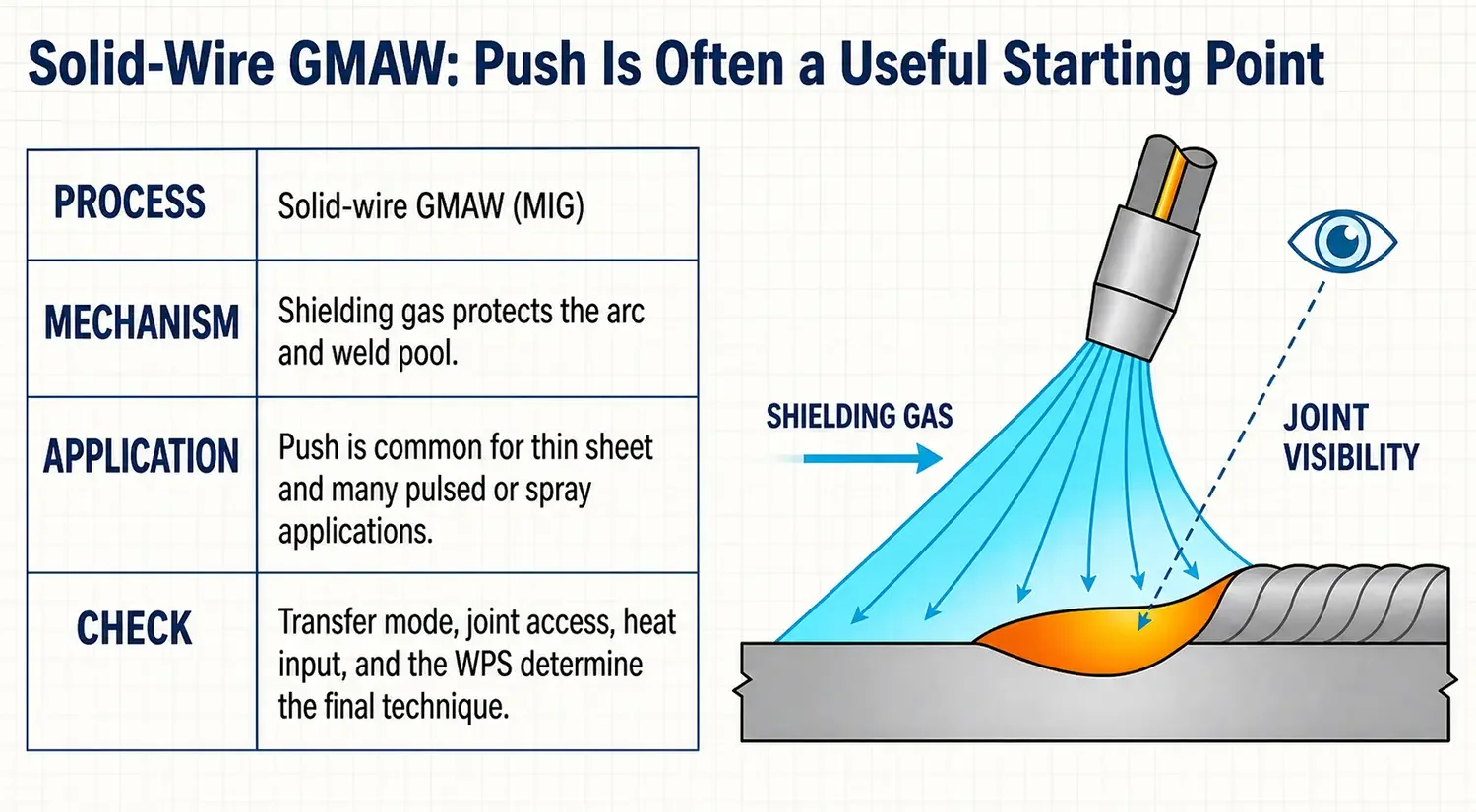 Solid-wire GMAW push technique showing shielding-gas coverage and joint visibility on thin sheet metal.