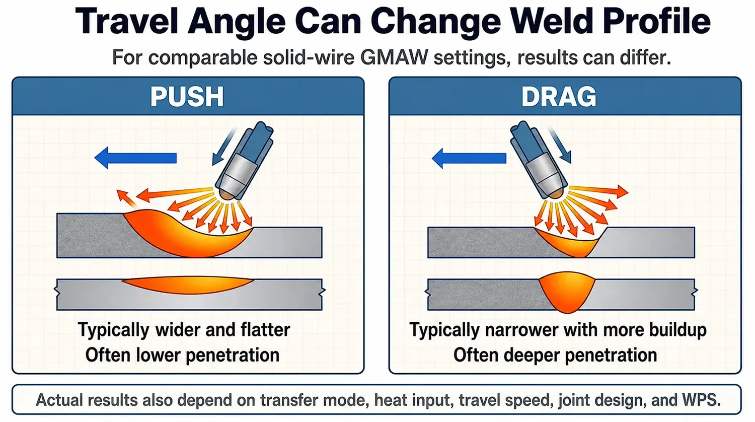 Push and drag travel angles compared by weld bead width, buildup, and penetration profile.