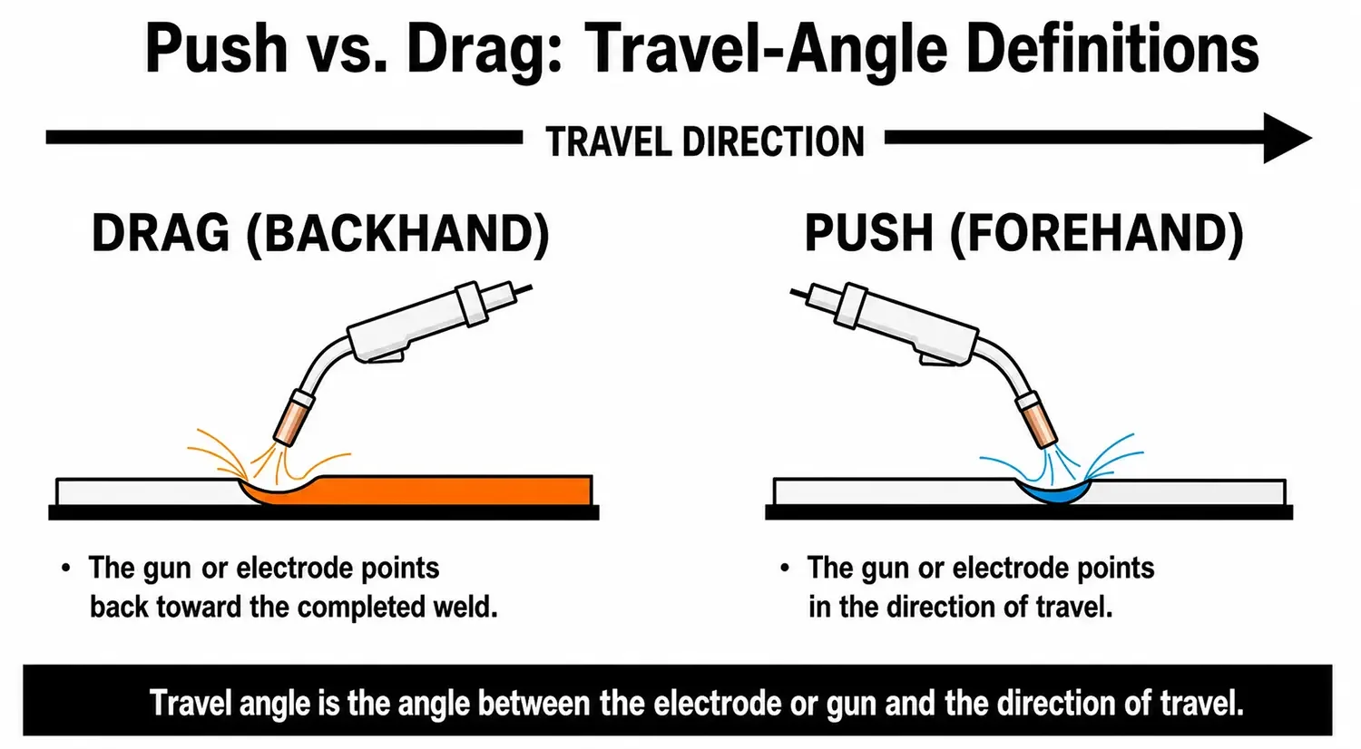 Push and drag welding travel angles on a fillet weld, with the tool pointing forward or back relative to travel direction.