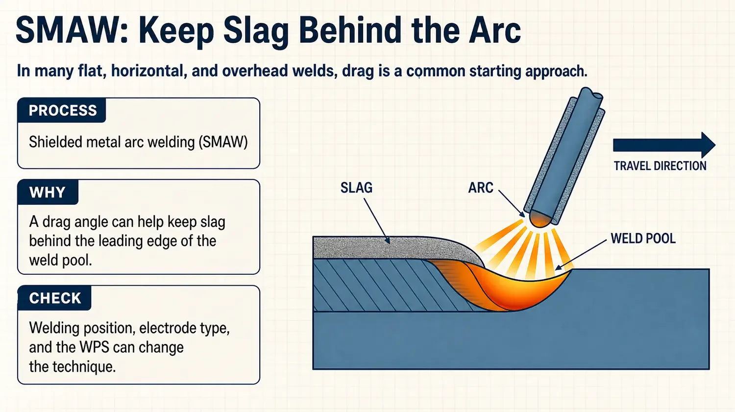 SMAW drag welding diagram showing slag behind the arc and weld pool.