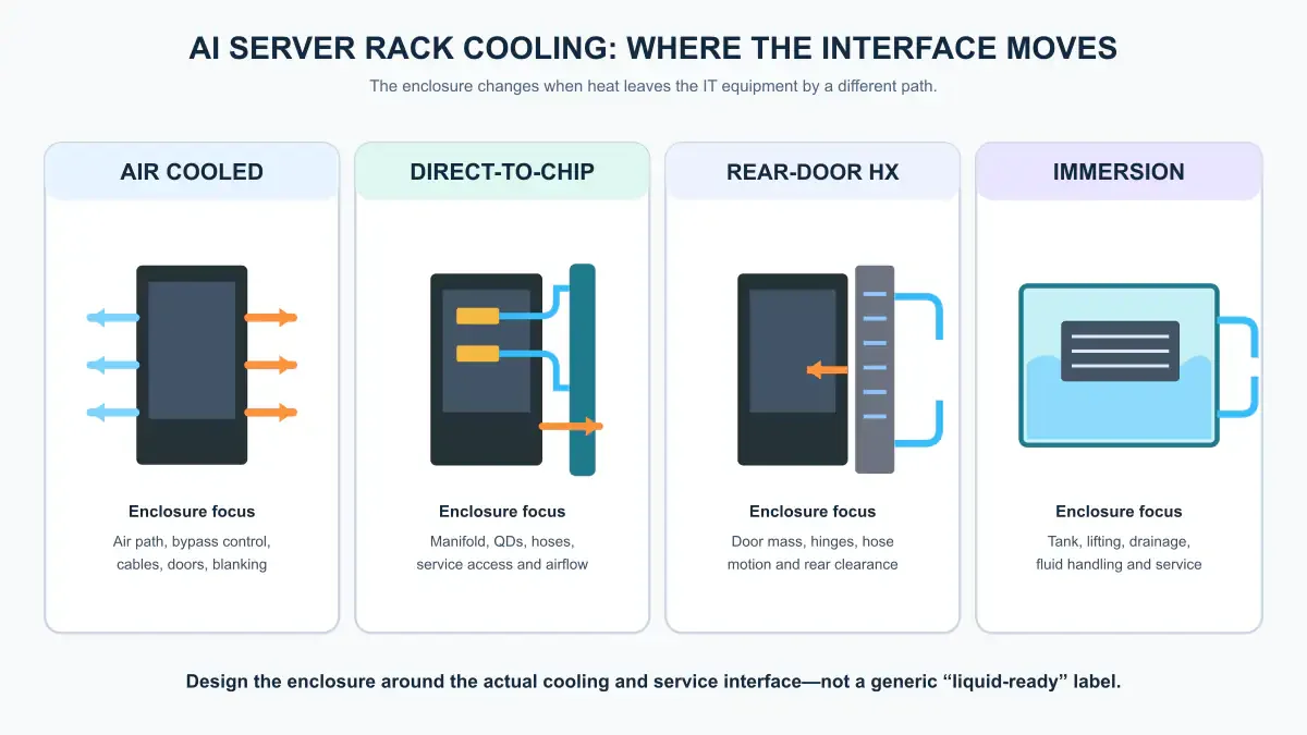 Comparison of air cooling, direct-to-chip cooling, rear-door heat exchange, and immersion cooling by the enclosure feature each approach requires.