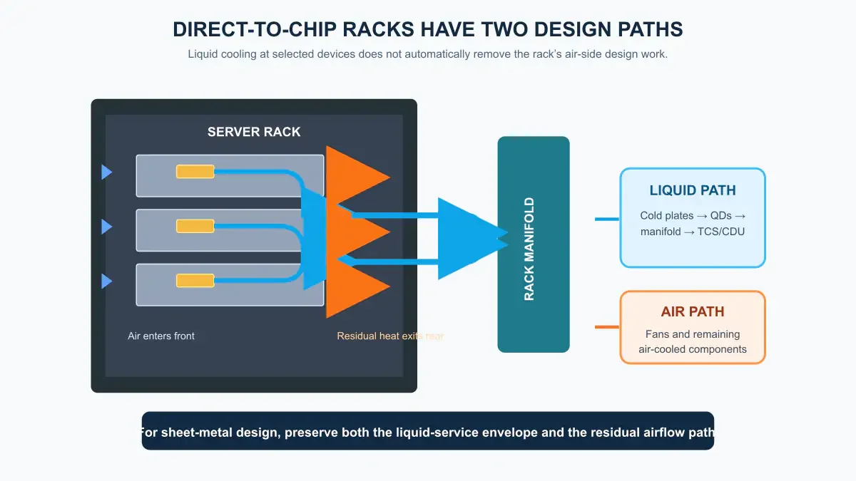 Direct-to-chip AI server rack diagram showing a blue liquid path from cold plates to a manifold and an orange airflow path through remaining server components.