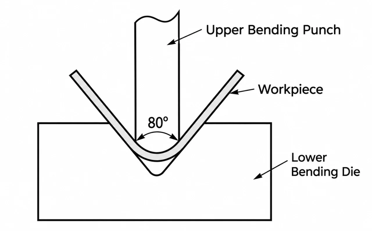 Sheet metal formed to 80 degrees for 90 degree springback compensation
