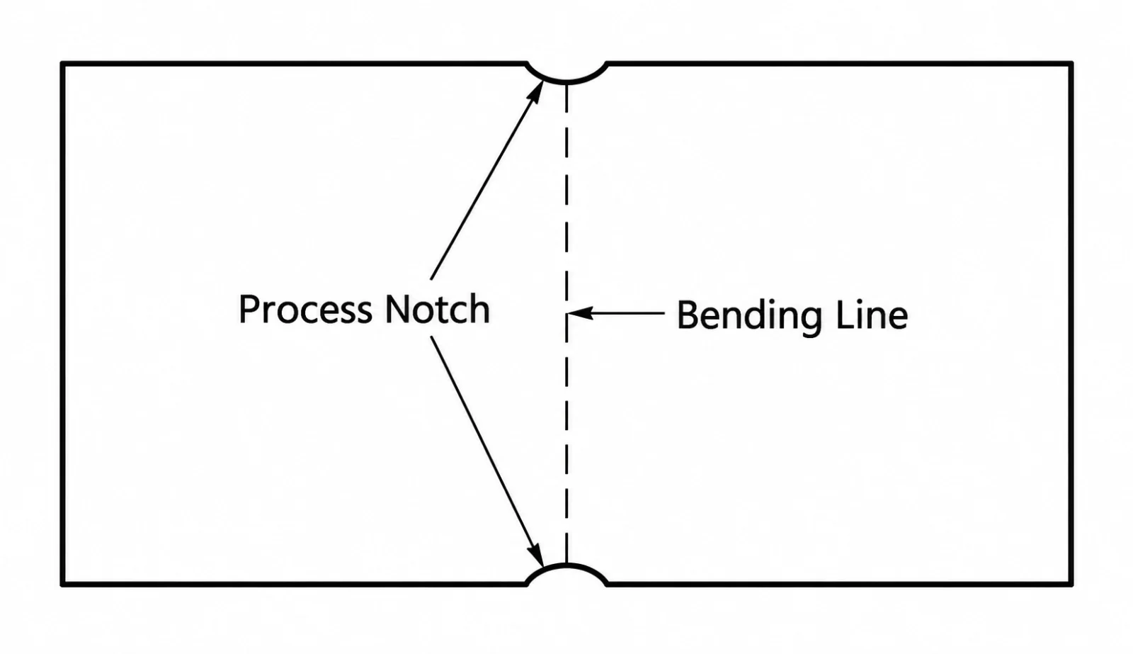 Process notches placed at both ends of a sheet metal bend line